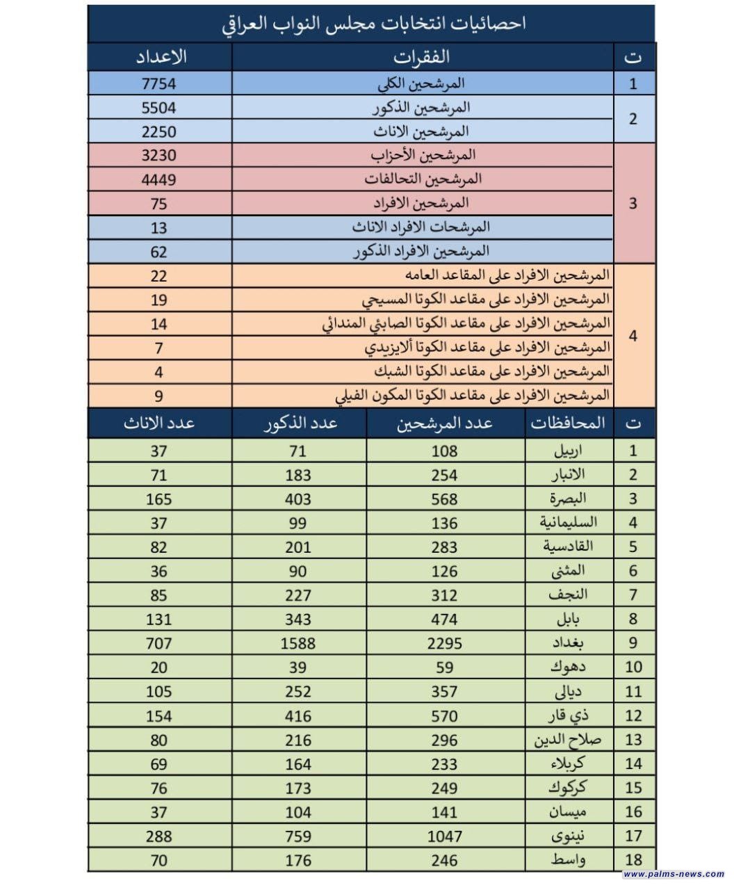 المفوضية تصدر إحصائية جديدة بالأرقام لانتخابات 2025